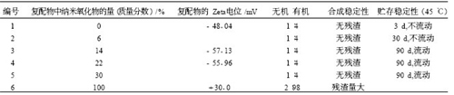 表 1   复配物配比与乳液的稳定性