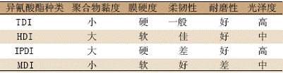 表 3 不同异氰酸酯对膜性能的影响