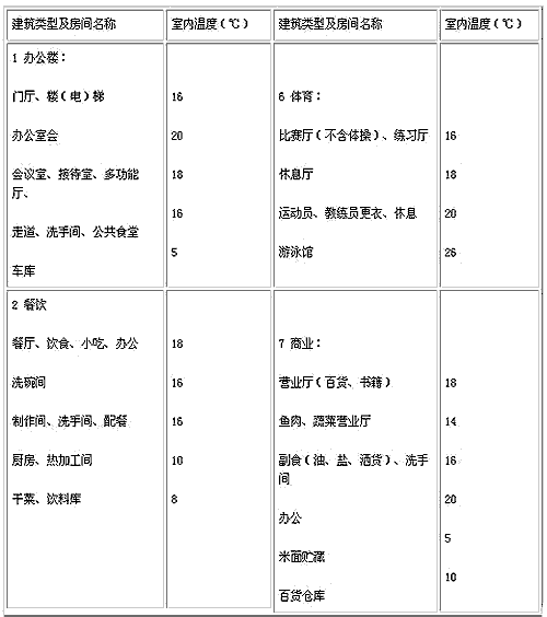 表 3.0.1-1 集中采暖系统室内计算温度