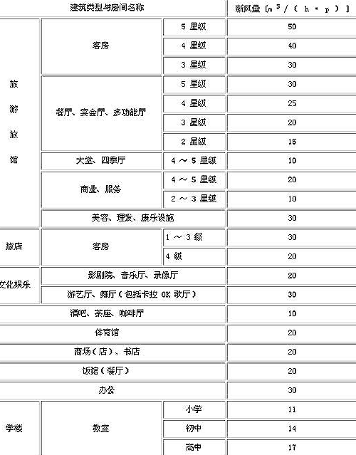 表 3.0.1-2 空气调节系统室内计算参数