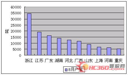 2007年8月颜料产量前10各省市