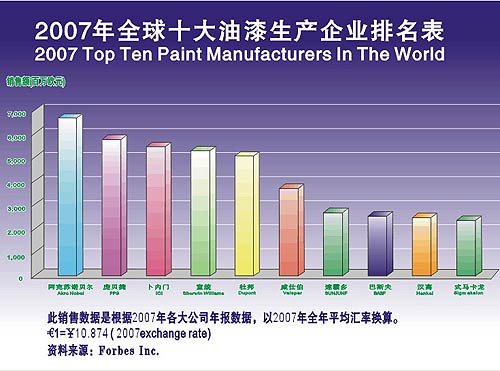 全球著名油漆涂料企业2007年度销售统计