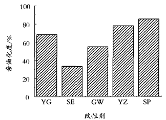 图1不同改性剂对亲油化度的影响