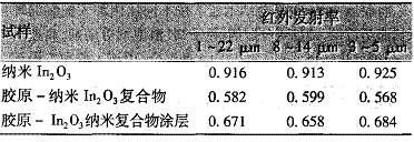 图 4 胶原 - In 2 O 3 纳米复合物涂膜的 DSC - TGA 图