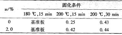 表 5   不同固化条件的抗菌剂粉末涂料色差值