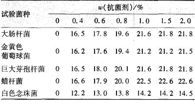 表 2   添加不同量抗菌剂的涂料的抑菌圈大小