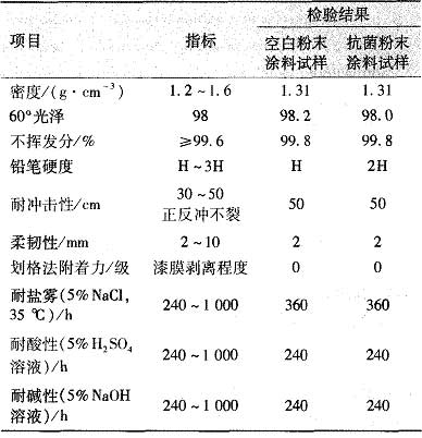表 3   添加 1% 抗菌剂的粉末涂料性能