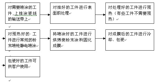 一般粉末涂料的涂装过程