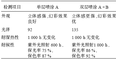 表5单层喷涂与双层喷涂的涂层性能比较