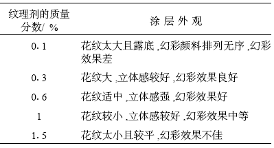 表4纹理剂的用量与涂层外观的关系