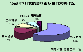 2008年7月慧聪通用塑料热门求购情况
