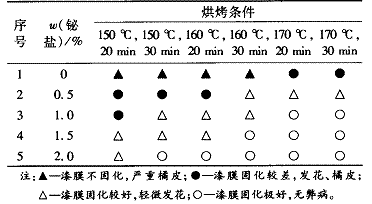 表 3   金属铋离子加量和烘烤条件对漆膜性能的影响