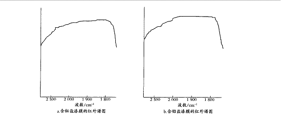 图 1   漆膜红外光谱图的比较