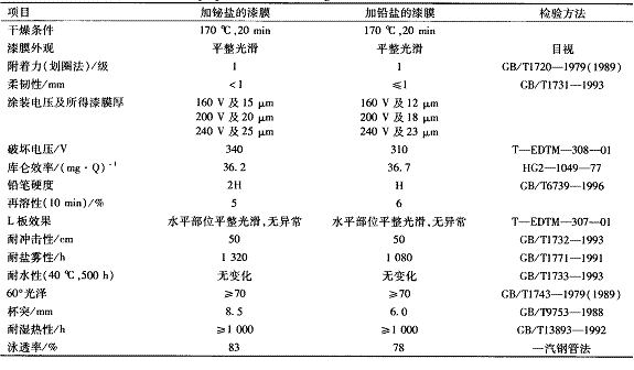 表 5   含有铋盐和铅盐的阴极电沉积清漆膜的各项性能