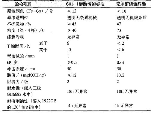 表 3 醇酸清漆性能指标验检项目 C01-1 醇酸清漆标准