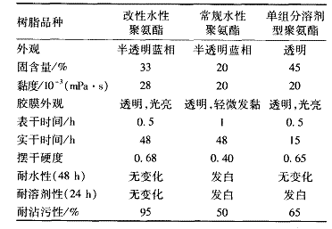 表 3 改性水性聚氨酯乳液及其涂膜的性能