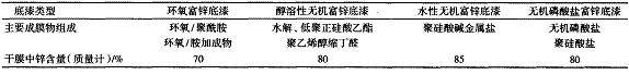 表 2 4 种富锌底漆的主要组成成分