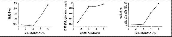 图 4 DMAEMA 用量对乳液及涂膜性能的影响