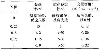 表 4 X 值对乳液贮存稳定性的影响