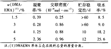 表 6 DMAEMA 用量对乳液贮存稳定性的影响