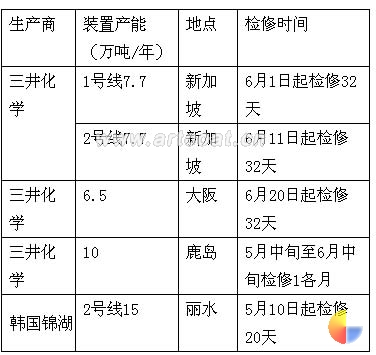 近期国内外双酚A检修计划汇总