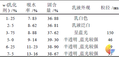 表1复合乳化剂对乳液性能的影响