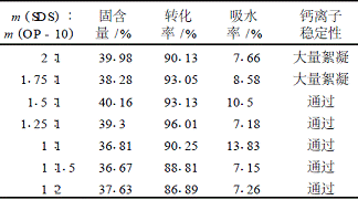 表2复合乳化剂配比对乳液性能的影响