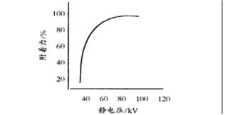 图2静电压与粉末涂料附着力的关系