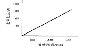 图3喷枪距离与击穿电压关系