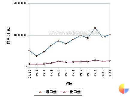 2009年聚碳酸酯进出口数据图。