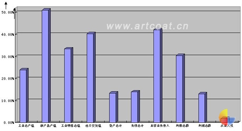 2010年度上半年度宁波涂料各指标同比增长示意图