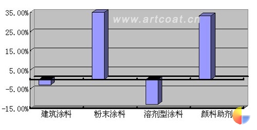 2010年上半年与2009年上半年产值对比表