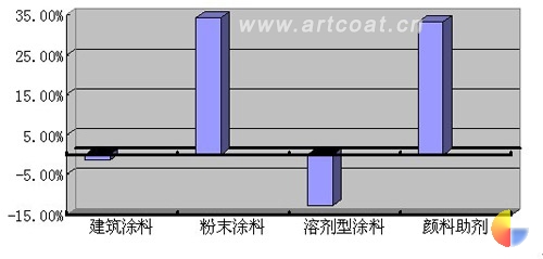 2010年上半年与2009年上半年产量对比表