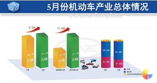 国内5月份汽车产业运行数据