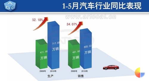 国内5月份汽车产业运行数据
