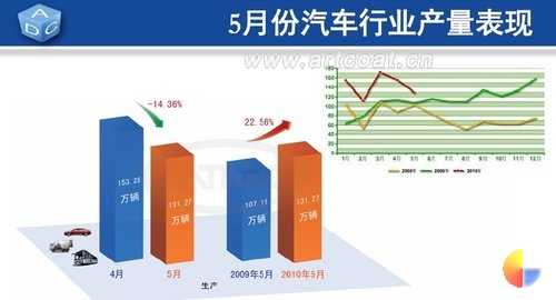 国内5月份汽车产业运行数据