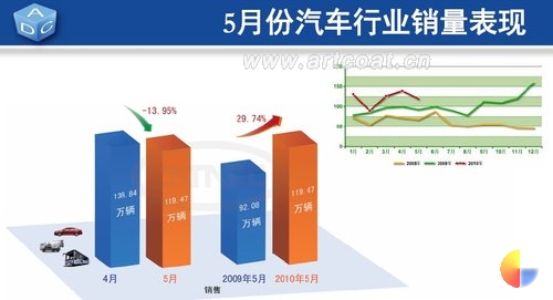 国内5月份汽车产业运行数据
