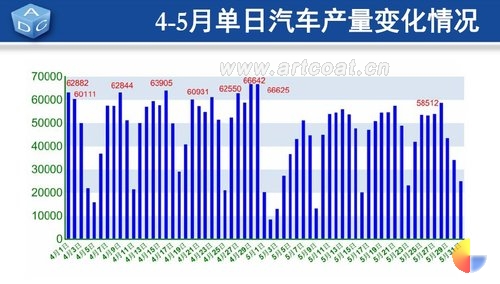 国内5月份汽车产业运行数据