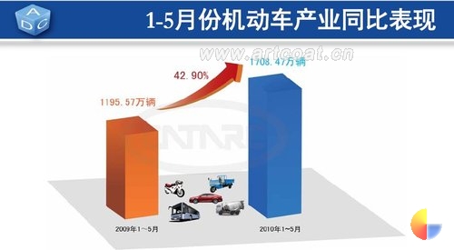 国内5月份汽车产业运行数据