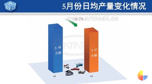 国内5月份汽车产业运行数据