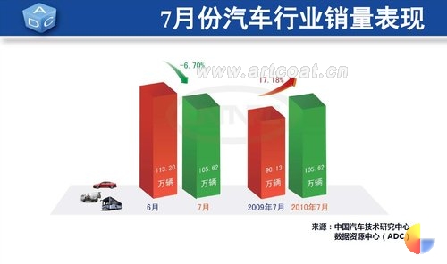 7月汽车销量105.62万辆