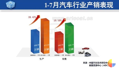 1-7月汽车产销图