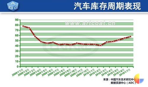 库存周期表现