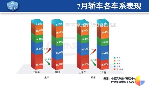 7月各车系表现