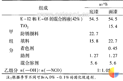 表 2　 环氧聚氨酯耐热重防腐涂料基本配方