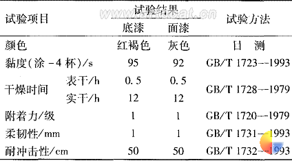 表 3　 涂层的物理性能