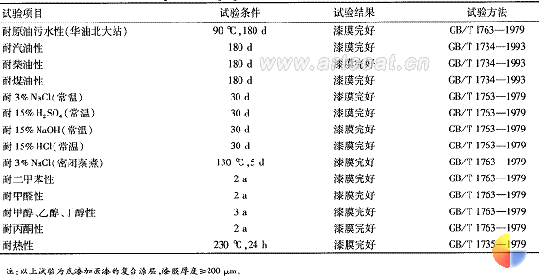 表 4　 涂层的耐化学介质及耐热性能