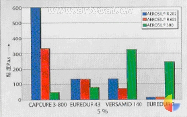 图1 室温下,不同环氧固化剂加入AEROSlL® 300、AEROSlL® 202和AEROSlL® 805后的增稠性能