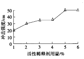 图 1 活性稀释剂用量对清漆漆膜抗冲击性能的影响
