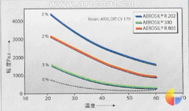 图2 含有不同型号AEROSlL®的ARALIT 179粘度随温度的变化曲线,